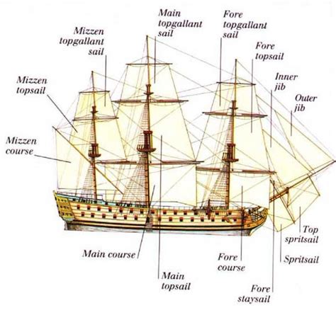 Old Sailing Ship Diagrams