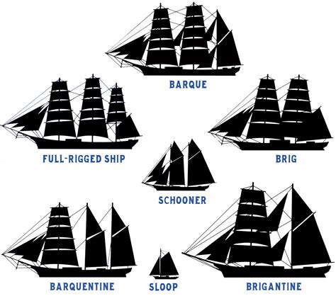 Old Sailing Ship Types