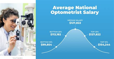 Optometrist Vs Ophthalmologist Salary