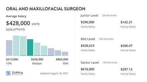 5 Ways Surgeon Salaries