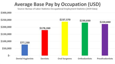 Orthodontist Salary Earnings For Orthodontists In 2023