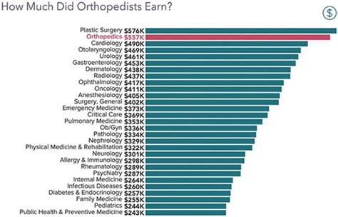 5 Ways Orthopedic Doctors Get Paid