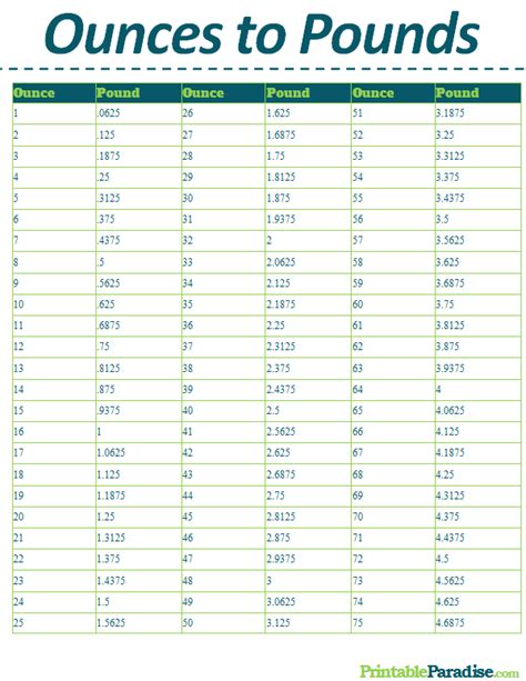 Ounces To Pounds Oz To Lbs Conversion Chart For Weight Measurement