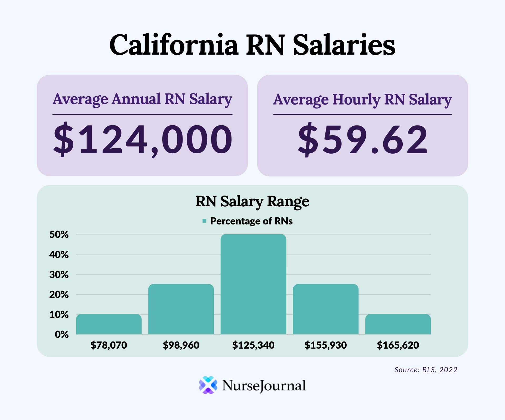 Pa Average Salary In California