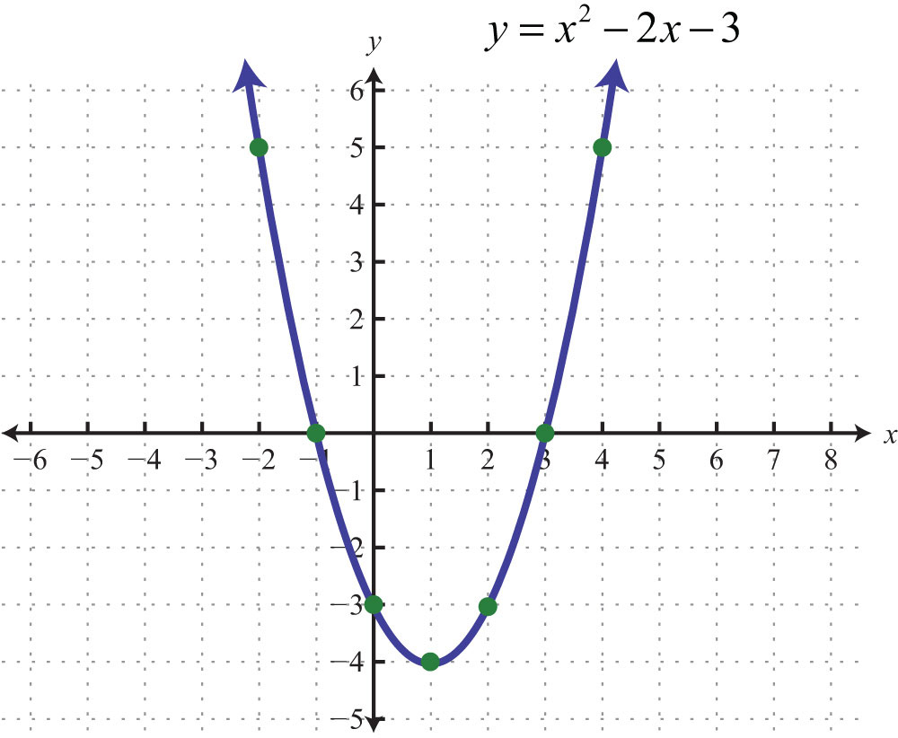 Parabola Graph Examples