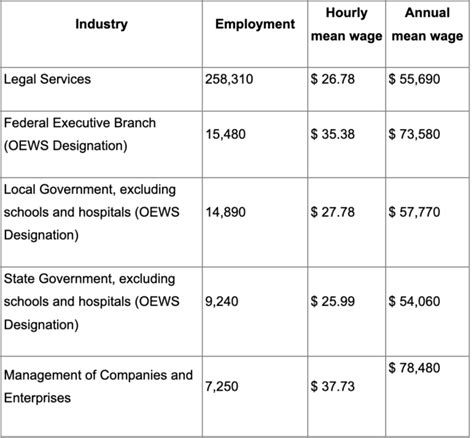 Paralegal Salary