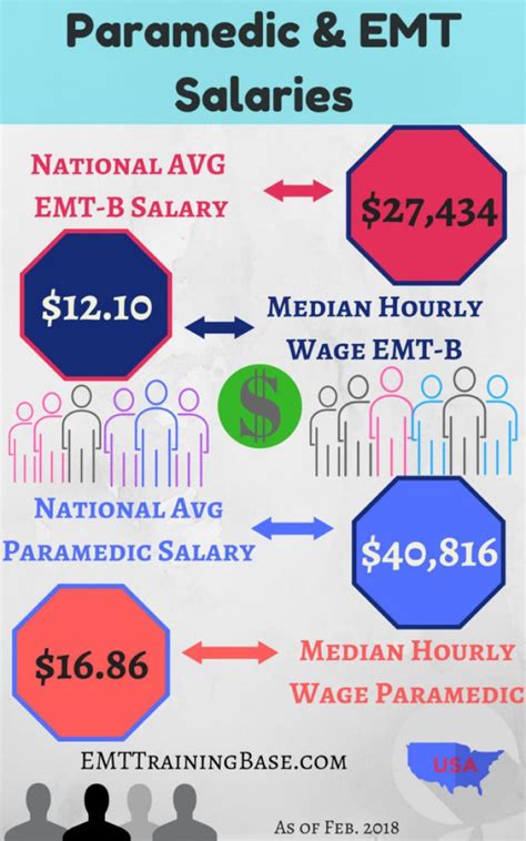 5 Ways Paramedic Pay Rates