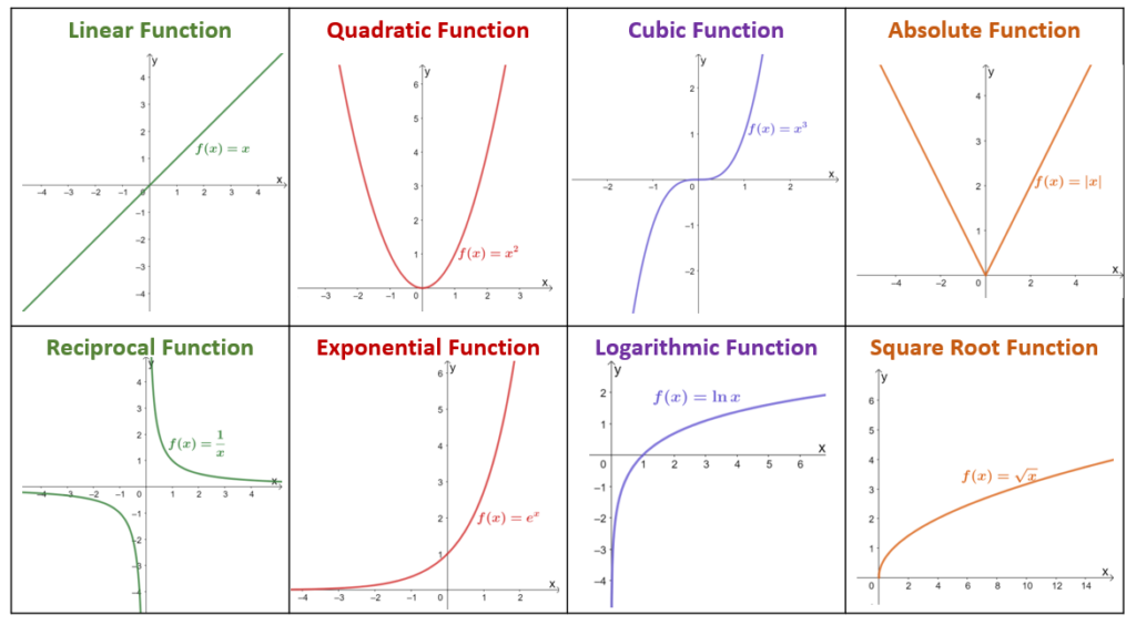 Parent Functions And Parent Graphs Explained Mashup Math