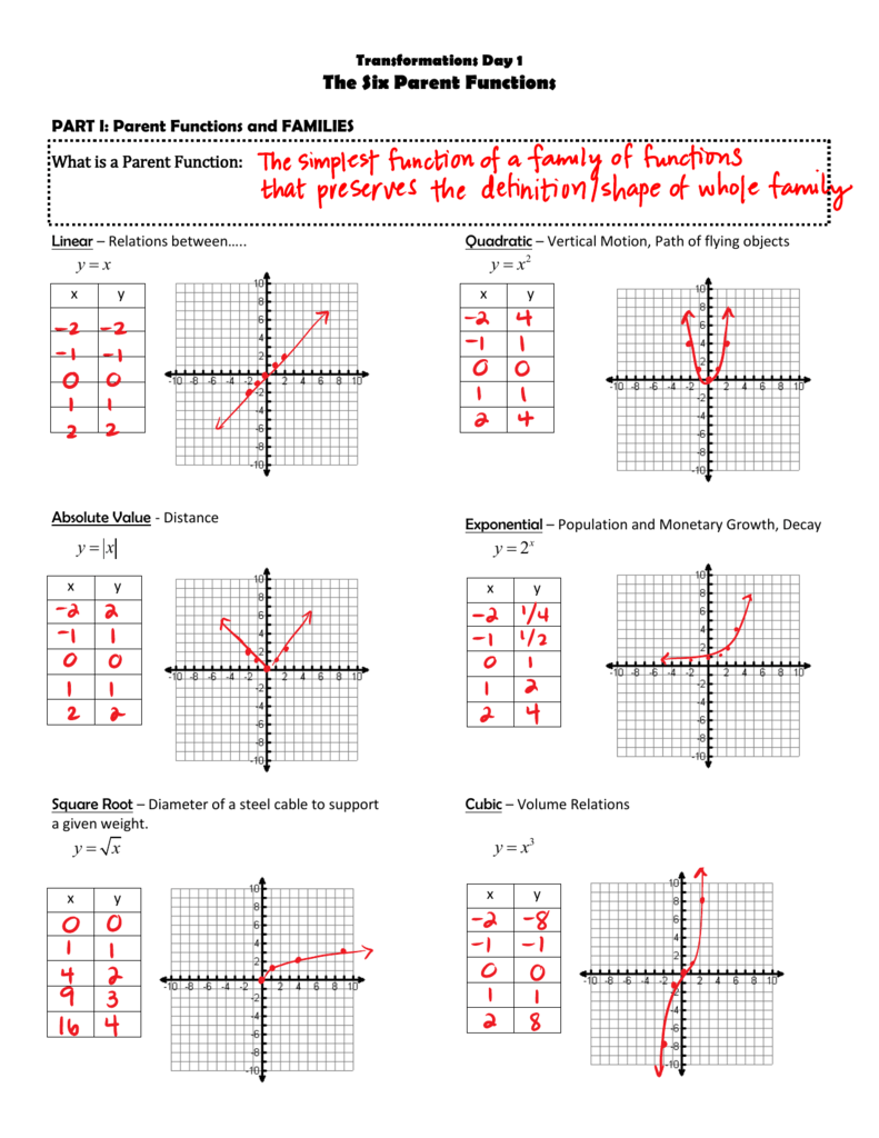 Parent Functions: Transformations Worksheet With Answers