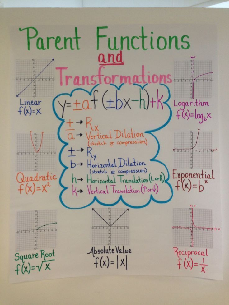 Parent Functions And Transformations Worksheet With Answers Printable Calendars At A Glance