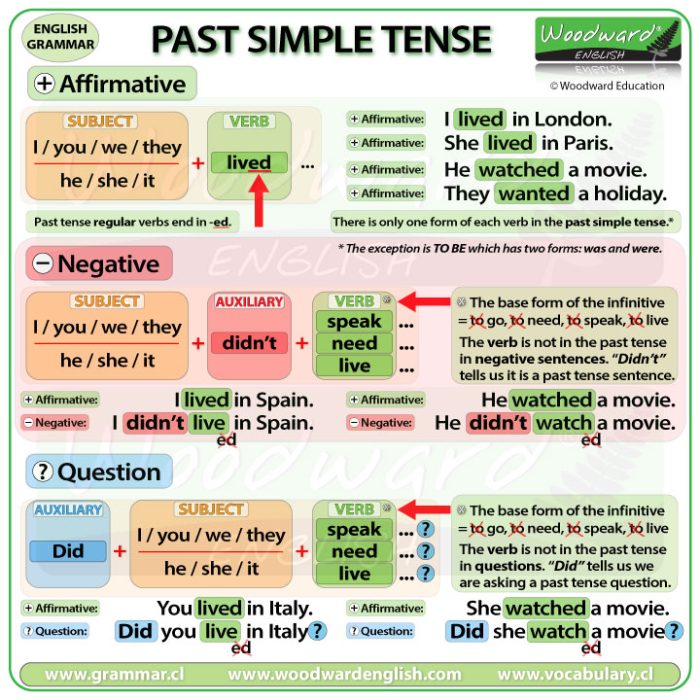 Past Simple Tense English Grammar Infographic English Grammar