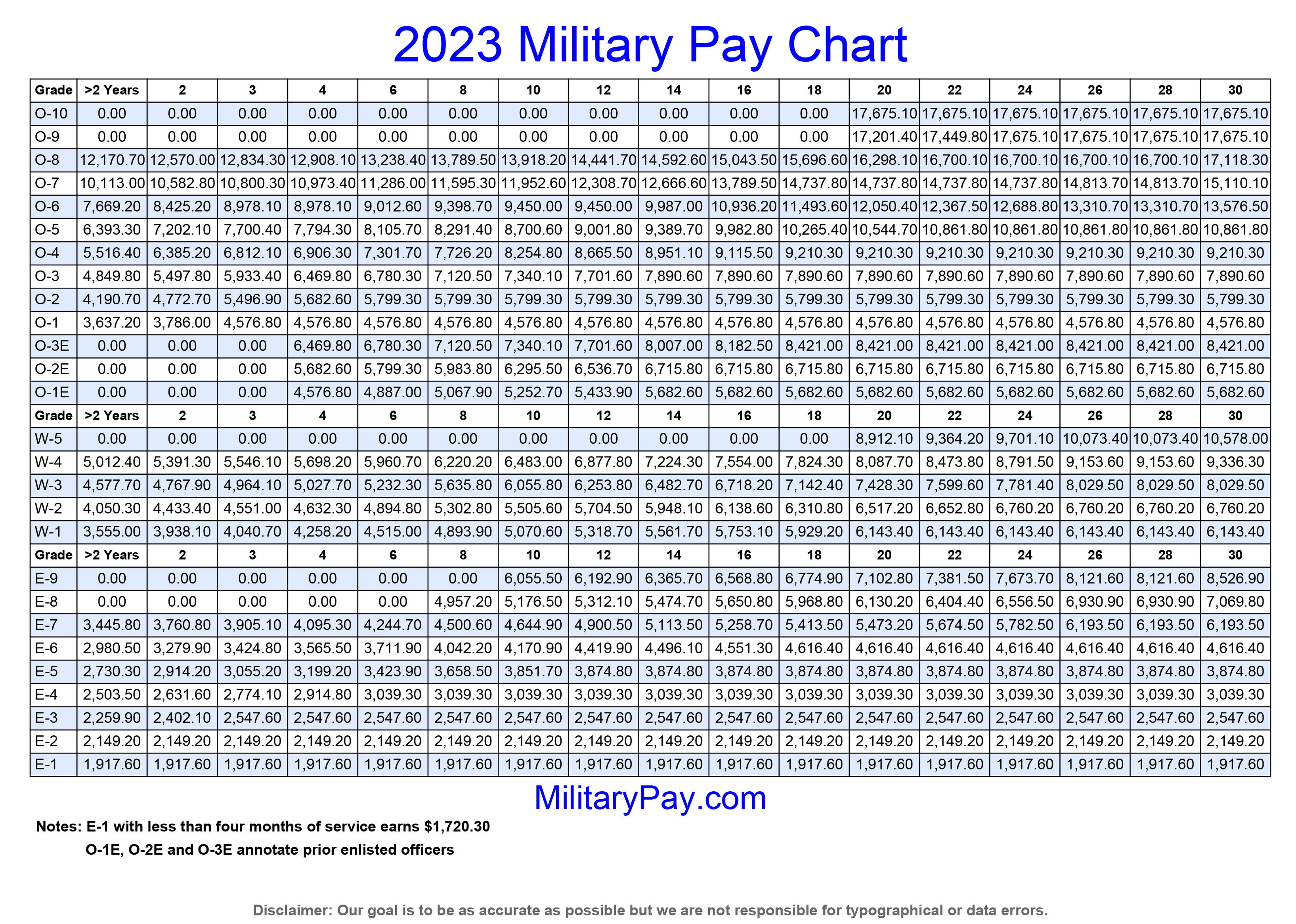 Pay Chart For Enlisted Us Navy Servicemembers Military Pay Chart