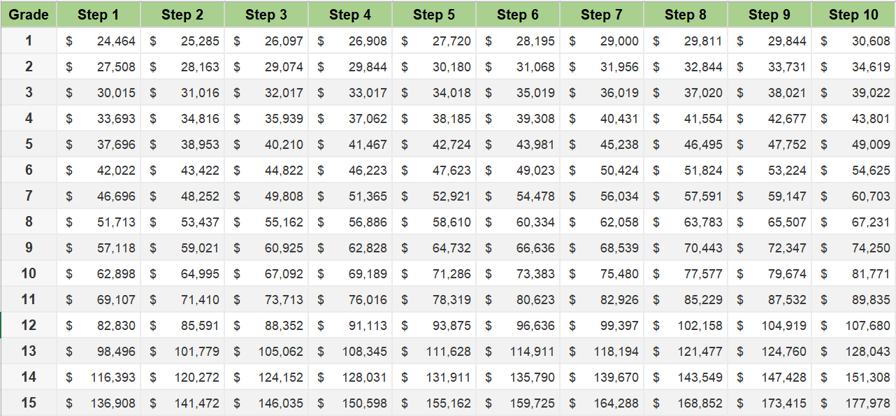 GS9 Salary Information and Pay Scale