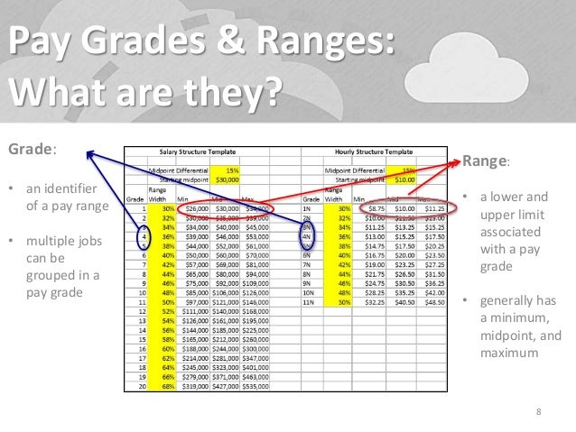 Pay Grade K Explanation