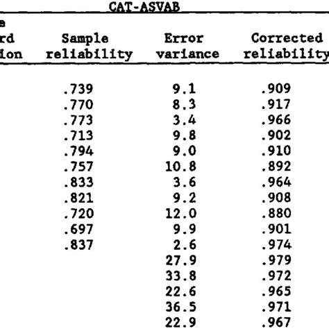 Pdf An Analysis Of Cat Asvab Scores In The Marine Corps Jpm Data