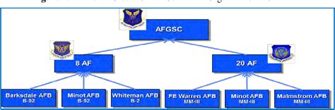 Pdf Assessment Of Air Force Global Strike Command Organizational Structures Roles And