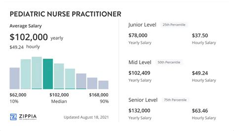 Pediatric Nurse Practitioner Salary November 2024 Zippia