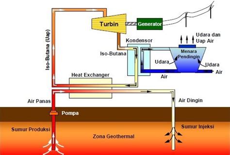 Pekerjaan Power Plant Adalah