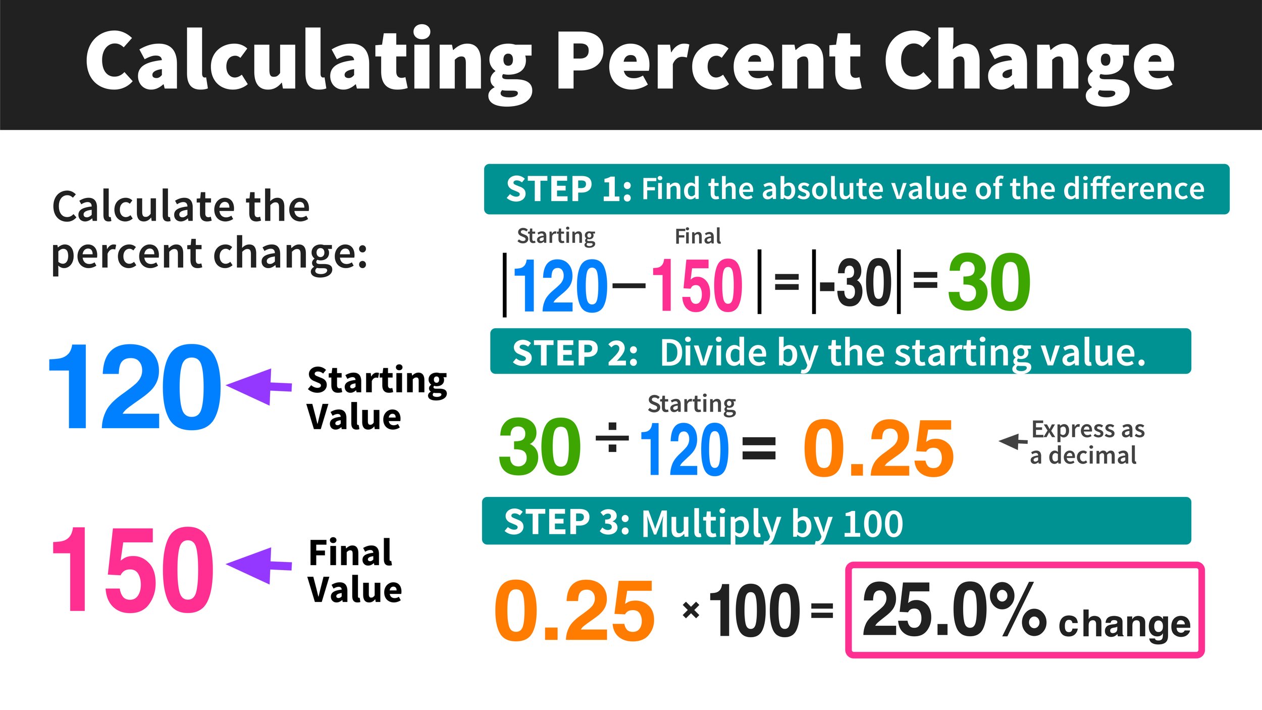 Percent Change Problems Youtube