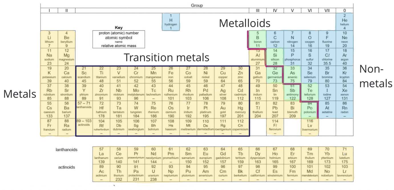 Periodic Table Secondary 3 Chemistry Geniebook