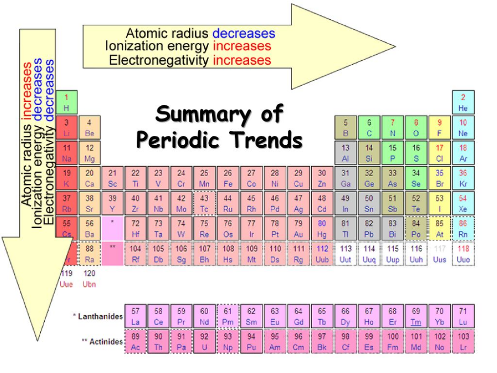 Periodic Table Trends Definition Chemistry Rapfeti