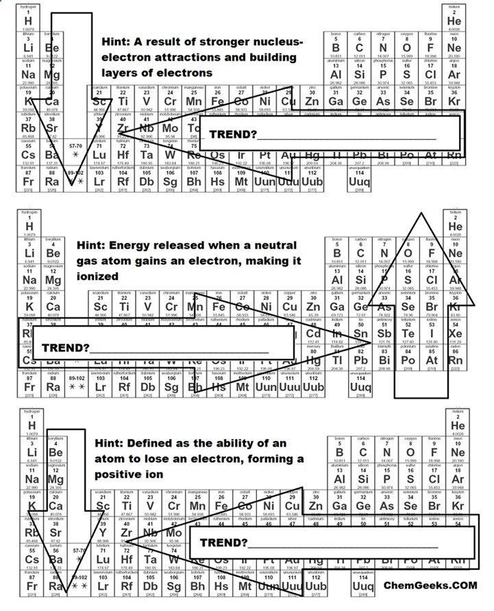 7 Must-Know Periodic Table Trends for Exams