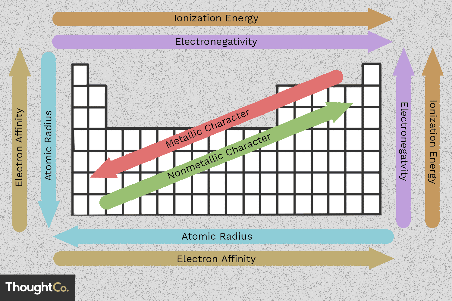 Periodic Trends