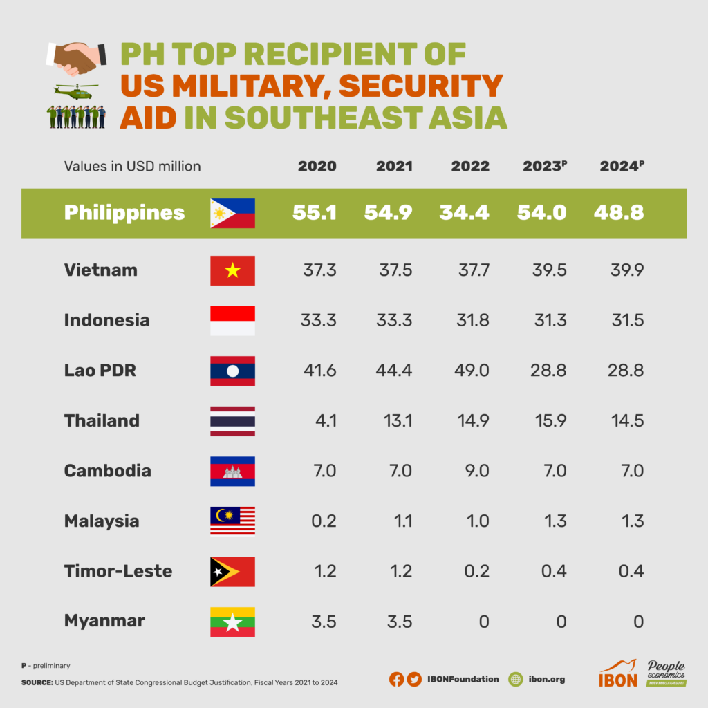 Ph Biggest Us Military And Security Aid Recipient In Southeast Asia