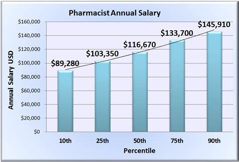 Pharmacist Salary Chart