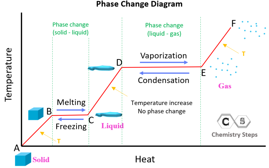 Phase Change Diagram Worksheet Earthium