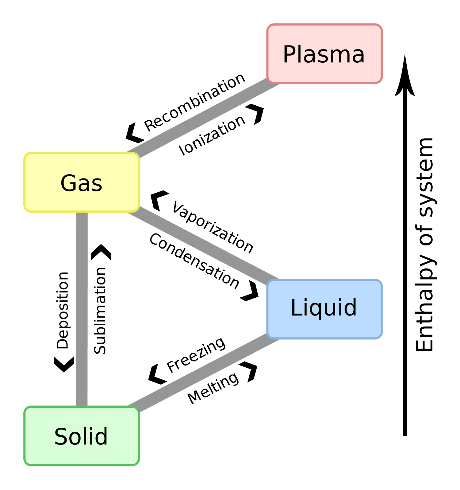 Phase Changes Worksheets Printable Pdf Download