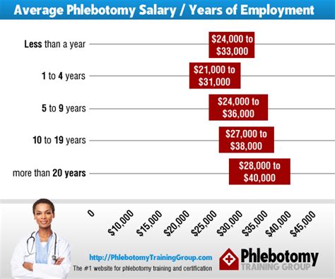 Phlebotomy Technician Salary In Ct Air Force Jag Salary