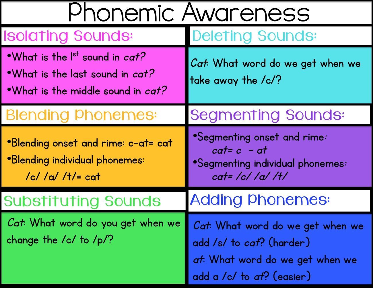 Phonemic Awareness: A Guide To Phonemes With Visual, 51% Off