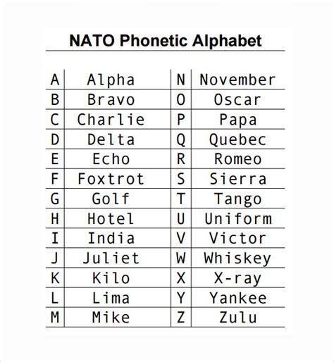 Phonetic Alphabet Tables Us Brokeasshome Com