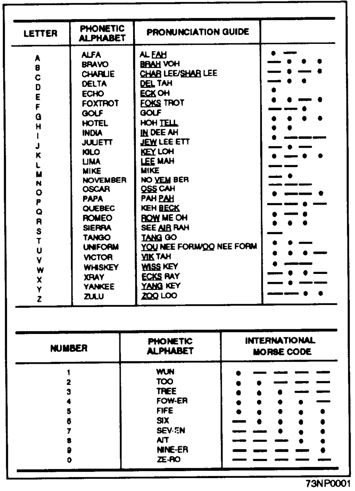 Phonetic Code For Alphabet Military Alphabet