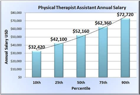 Physical Therapist Aides Salaries