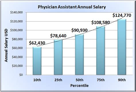 5 Ways PA Salary