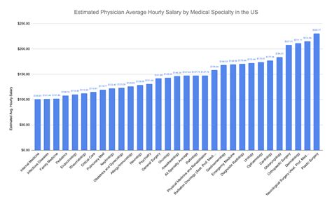 Physician Salary Per Hour By Specialty