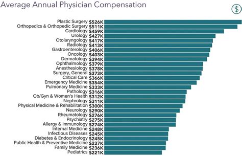 Physician Salary Report 2021 Doctor S Compensation Steady