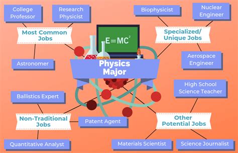 Physics Degree Jobs Await