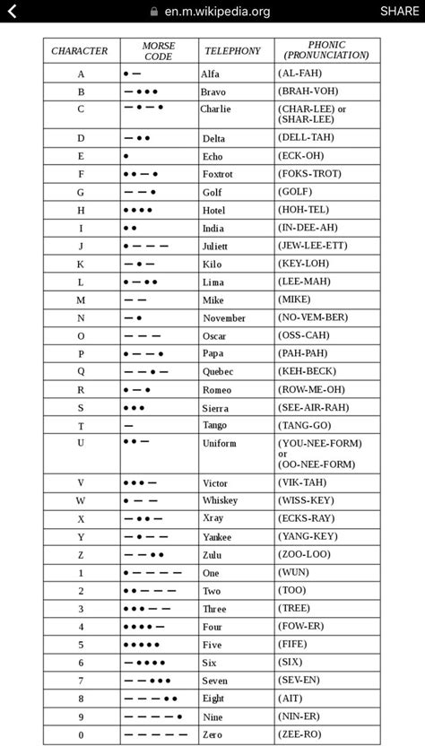 Pin By Chloe Maggard On Things To Know Or Try Nato Phonetic Alphabet