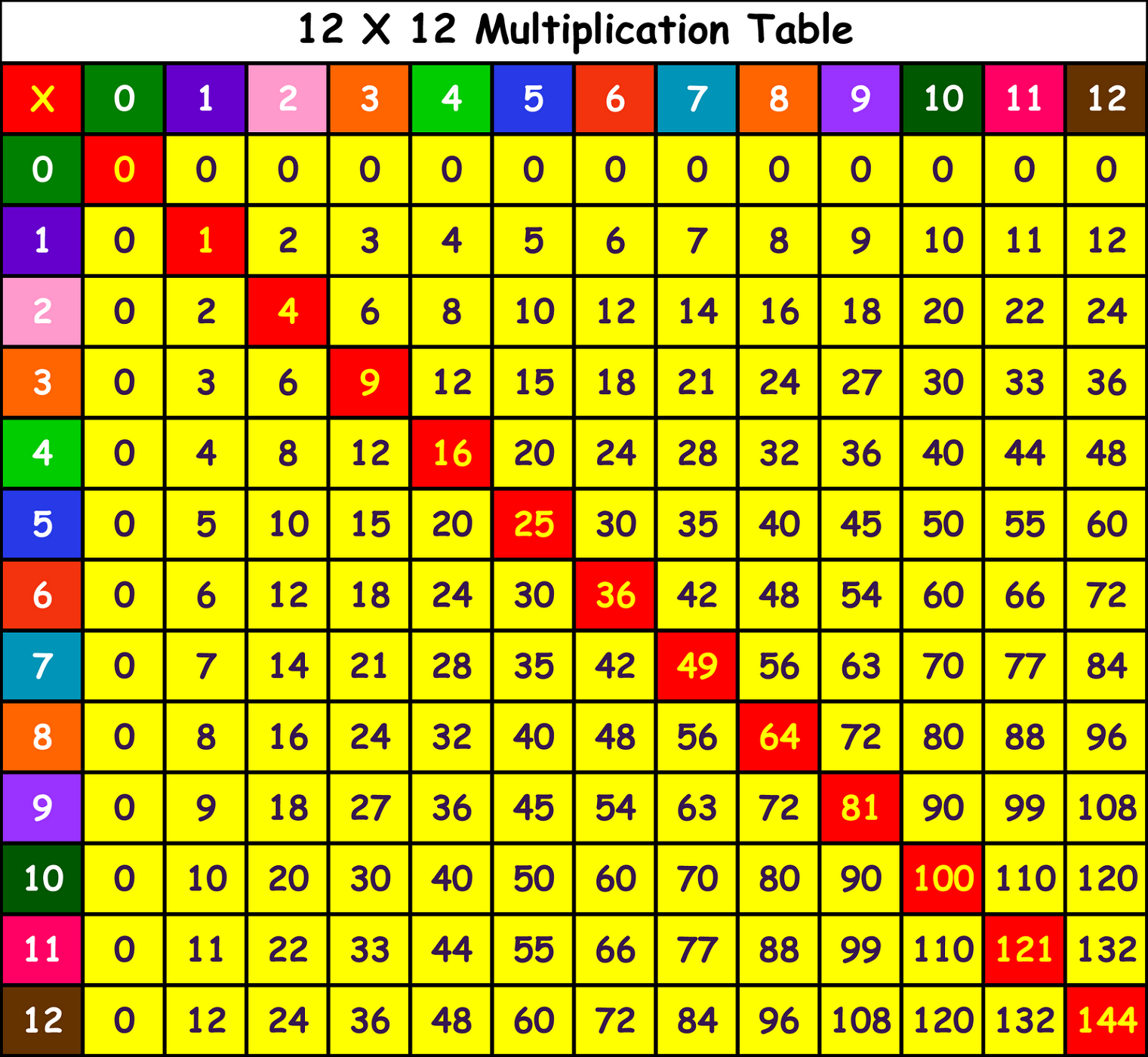 Plantilla De Times Table S 1 12 Postermywall