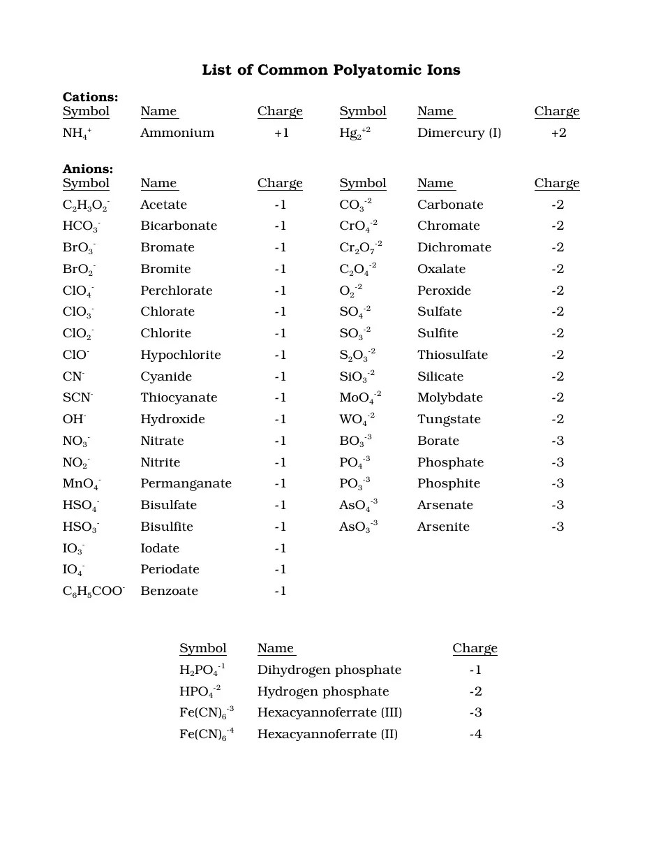 Polyatomic Ion Chart 1 Polyatomic Ion Chemistry Basics Chemistry