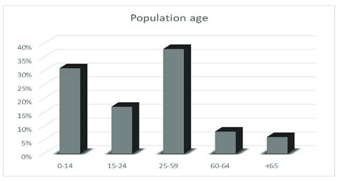 Population Age Ranges Download Scientific Diagram