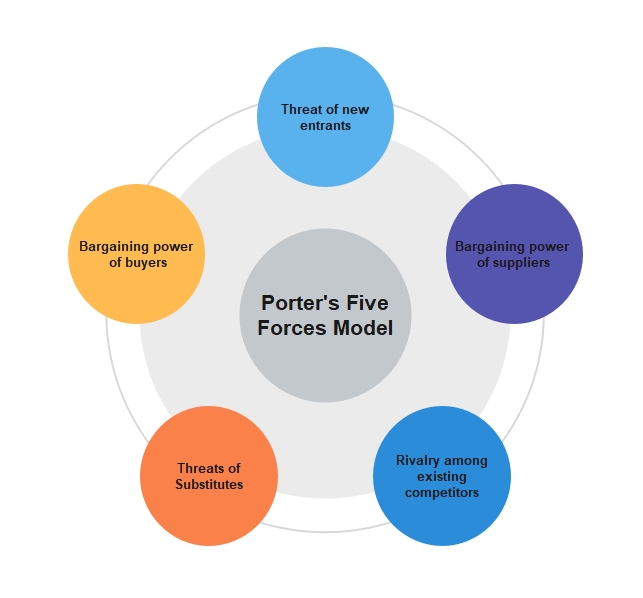 Porter S Five Forces Definition Examples Edrawmind