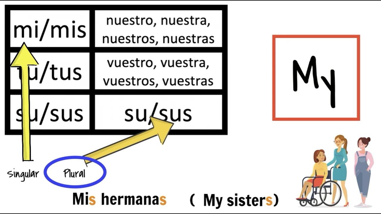 Possessive Adjectives In Spanish For Beginners How To Say My Your