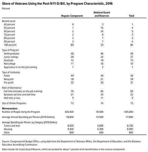 Post 9 11 Gi Bill Housing Calculator Online