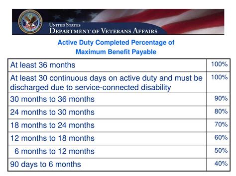 Post 9 11 Gi Bill Online Housing Allowance