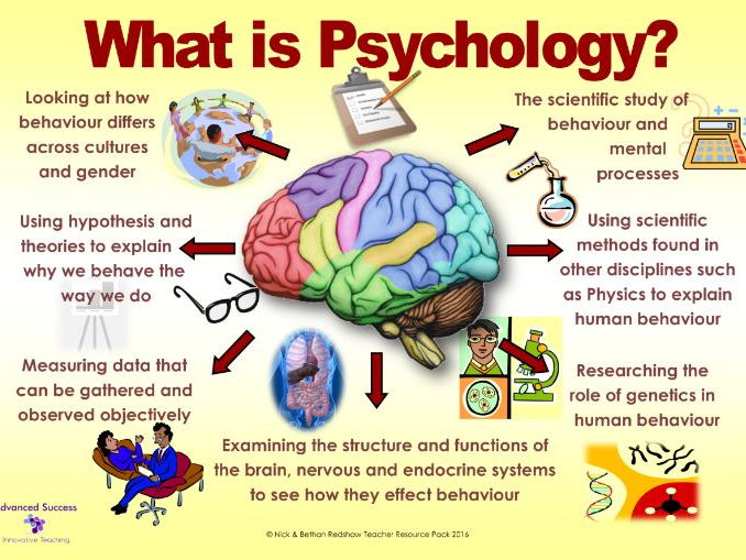 Poster What Is Psychology Teaching Resources