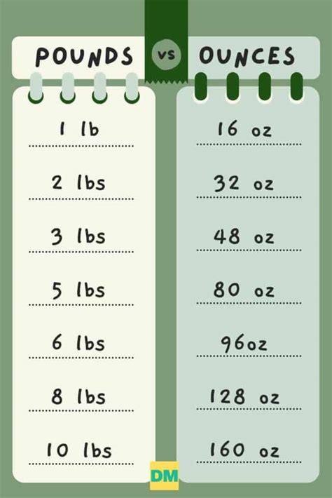 Pounds And Ounces Conversion Chart